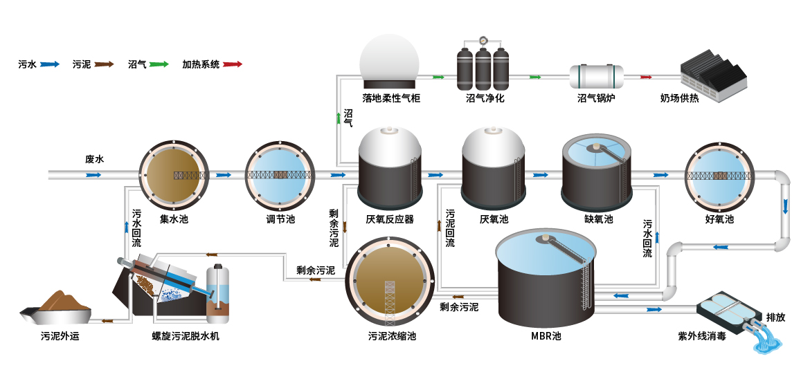 天然氣、沼氣能源型工藝